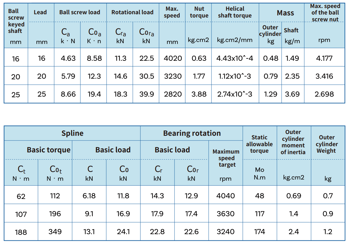 Thông Số Trục Bi Xoay Ball Spline TNS16/16
