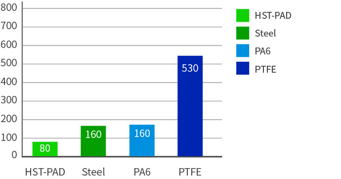 Abrasion Resistance Comparison Table
