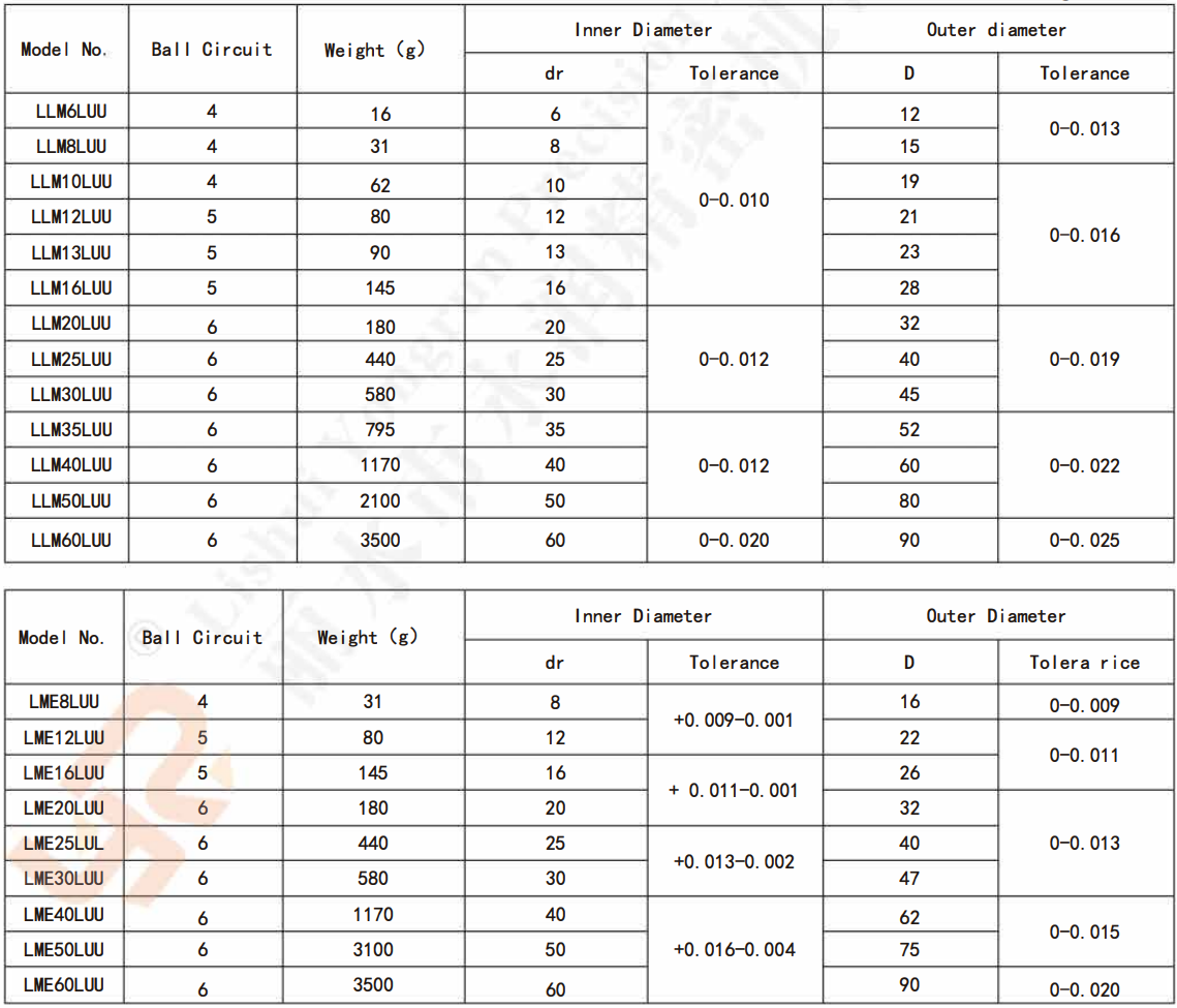 Bearing Bushing LMLUU 1